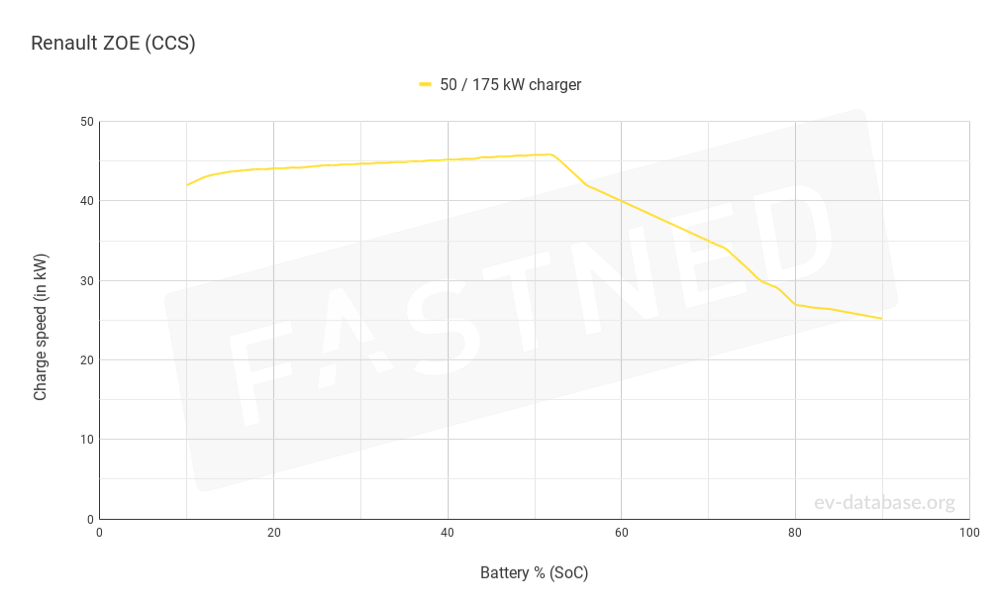 Renault Zoe ZE50 R135 - 3